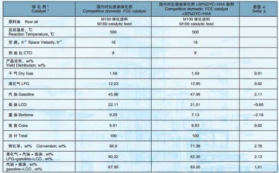 點(diǎn)擊查看詳細(xì)信息<br>標(biāo)題：高活性重油催化裂化助劑DYC-HAA 閱讀次數(shù)：5916
